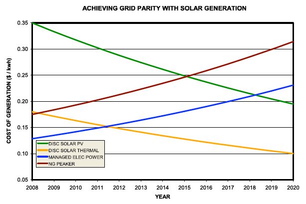 Grid parity nel fotovoltaico italiano?